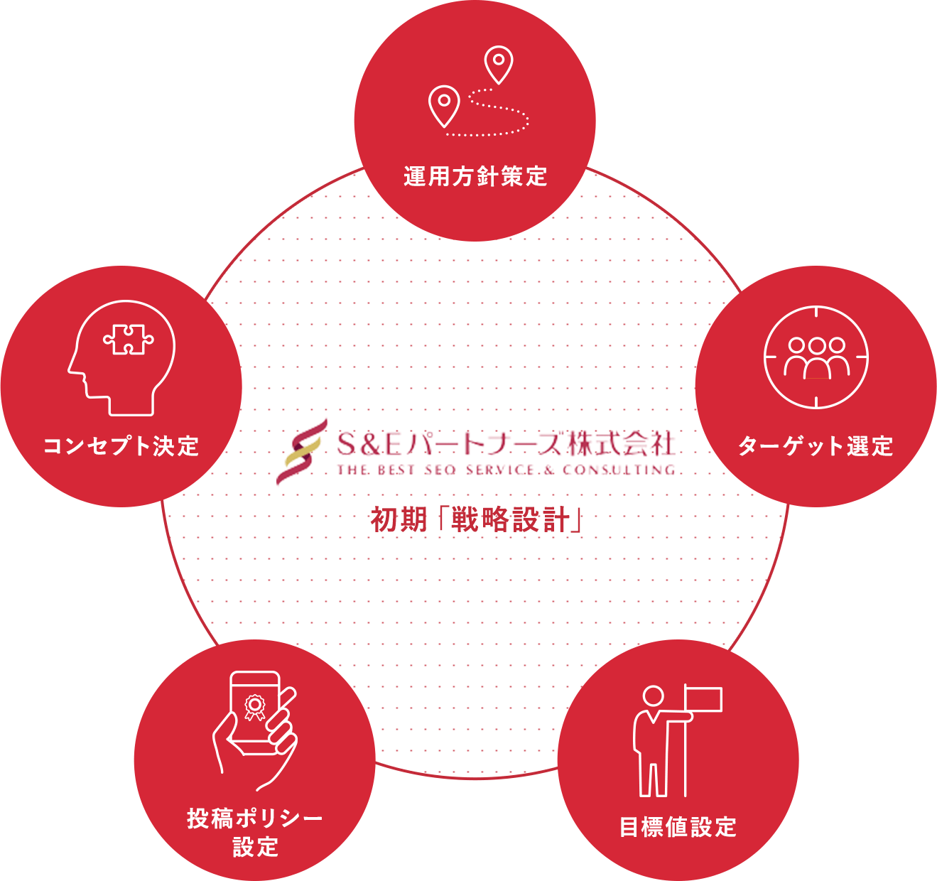 S&E パートナーズ株式会社 初期「戦略設計」 運用方針策定 ターゲット選定 目標値設定 投稿ポリシー設定 コンセプト決定