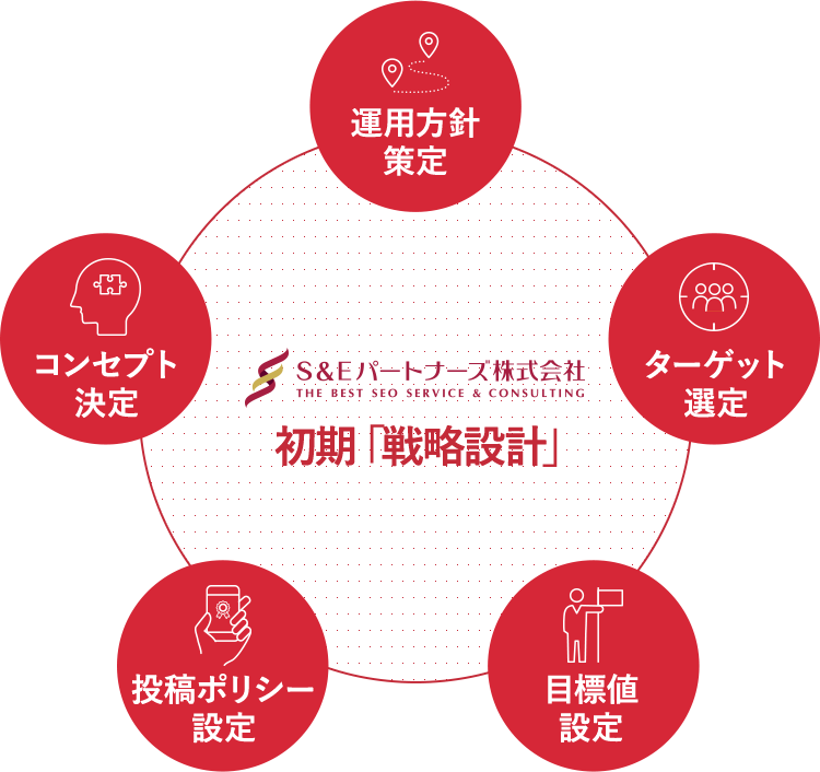 S&E パートナーズ株式会社 初期「戦略設計」 運用方針策定 ターゲット選定 目標値設定 投稿ポリシー設定 コンセプト決定